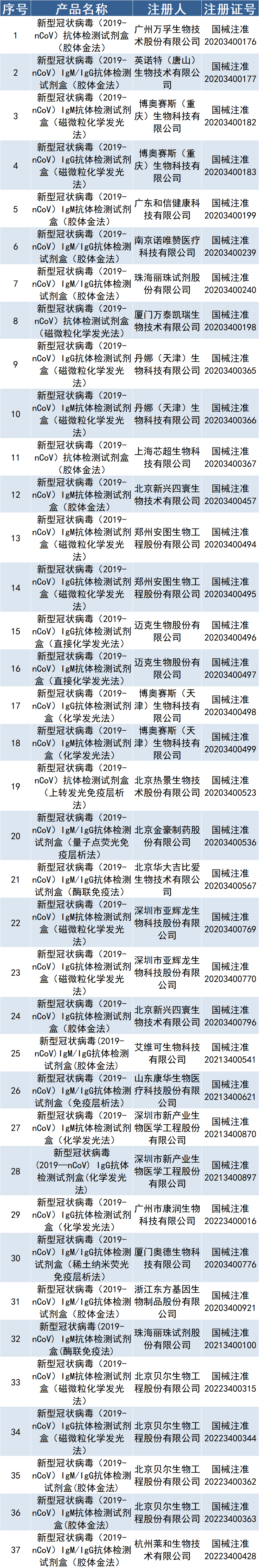 文章配图:关注 | 100+IVD新冠检测产品大汇总!