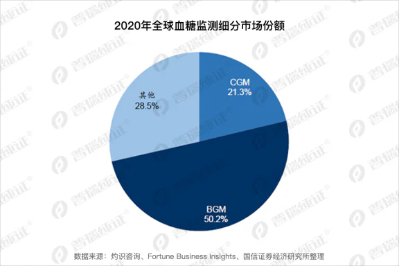 文章配图:突破内卷,国产CGM闯出海难关!