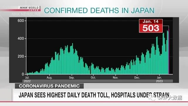 文章配图:又是BA.5?死亡人数激增,第八波疫情冲击日本,对我们有影响吗?