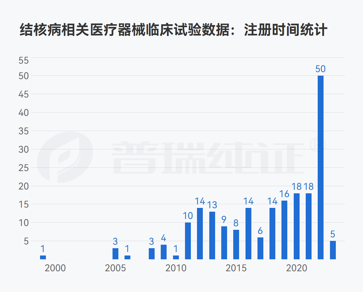 文章配图:世界疾病日专题 | 全球结核病诊断产品市场规模、研发投入、注册、临床数据分析