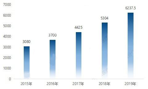 文章配图:上半年医疗器械进口负增长,高端领域进口替代迎机遇