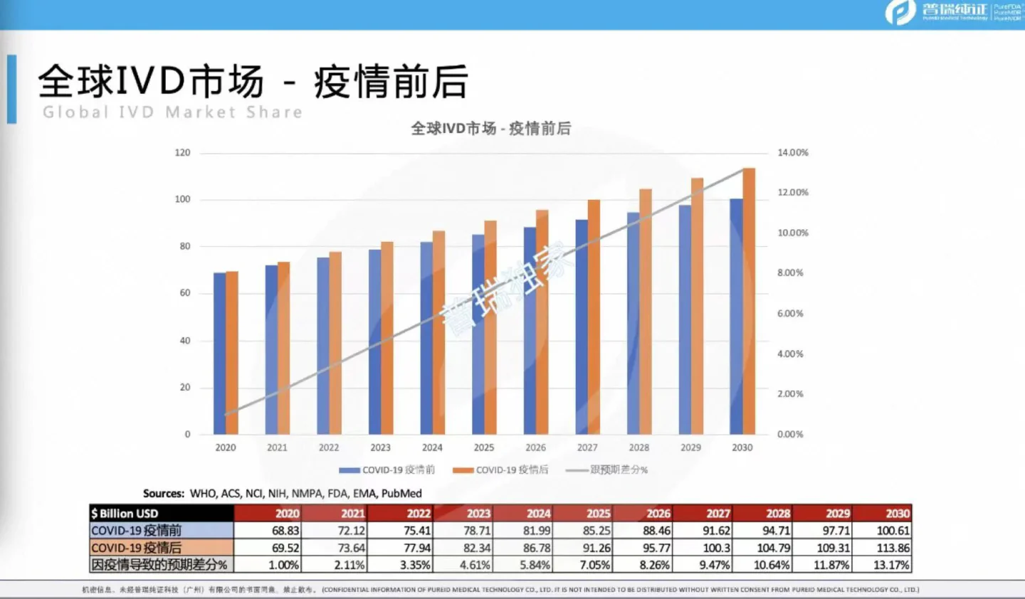 文章配图:IVD破局之路——迎着风口走向世界之全球市场