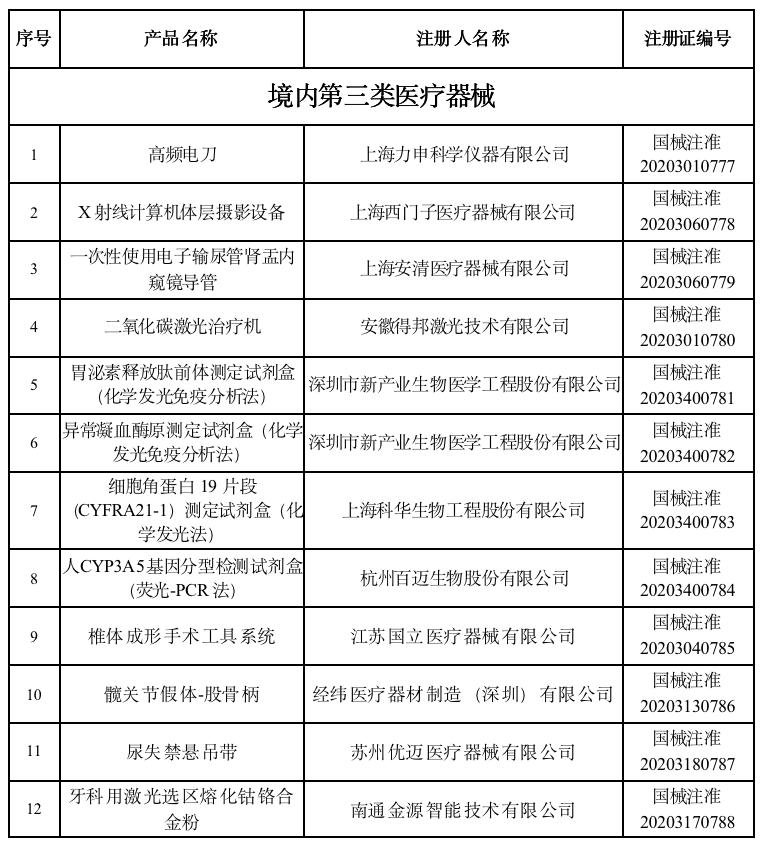 文章配图:『关注』国家药监局关于批准注册73个医疗器械产品的公告