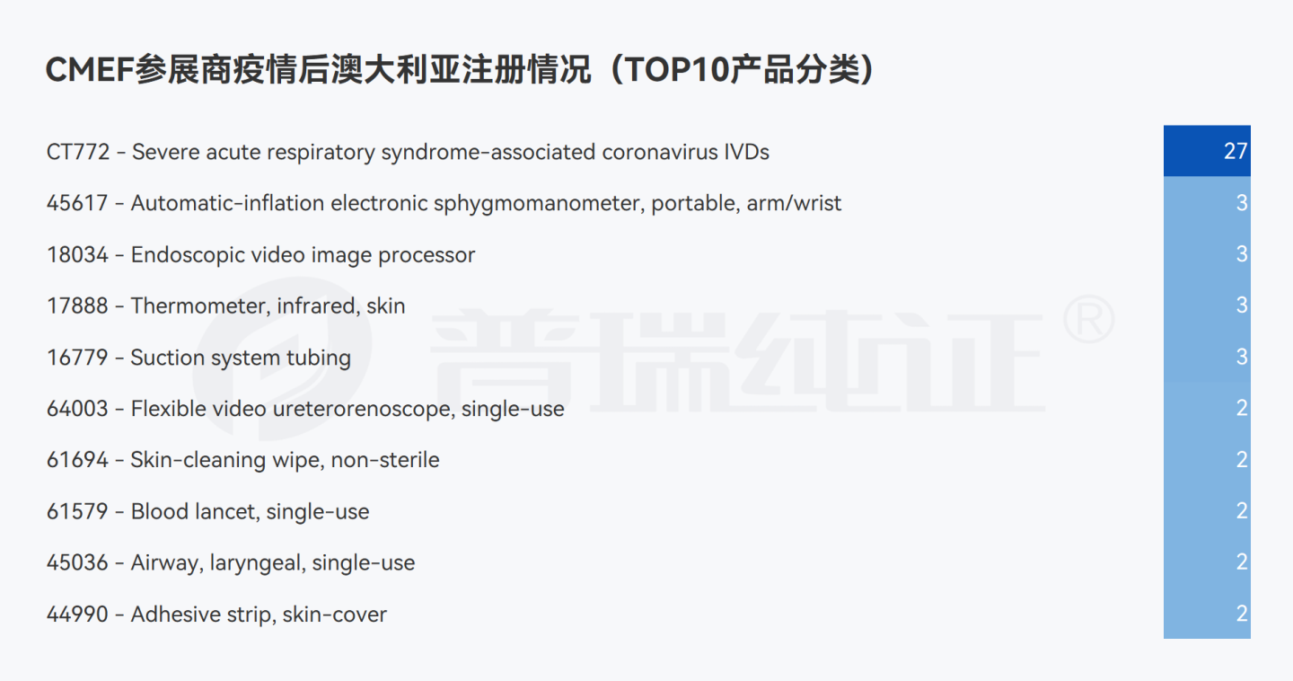 文章配图:我们在CMEF参展器械企业海外注册信息中看到了这些数据变化……