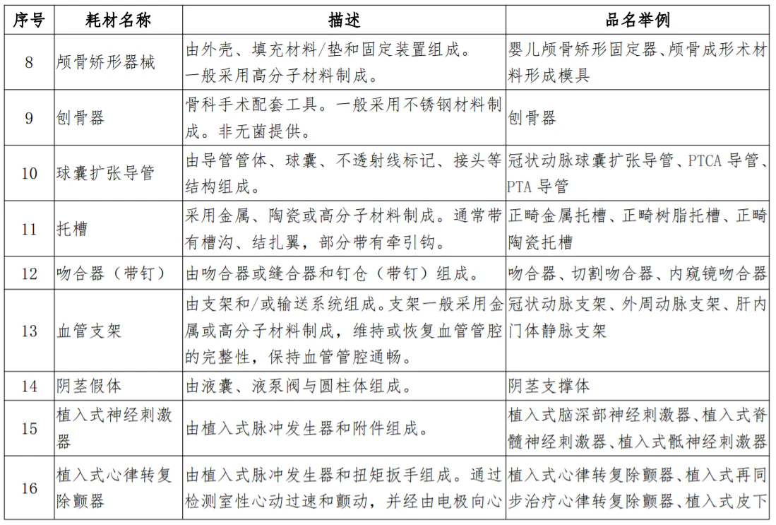 文章配图:各地将逐步开展耗材集中带量采购,国家医保局公布耗材集采下一步方向
