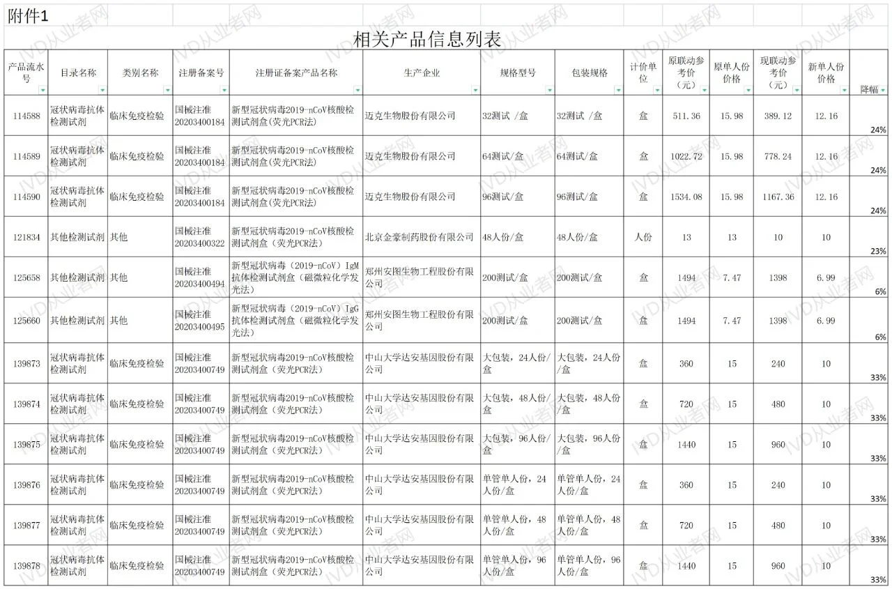 文章配图:新冠核酸价格大降33%!四川试剂集采影响巨大!
