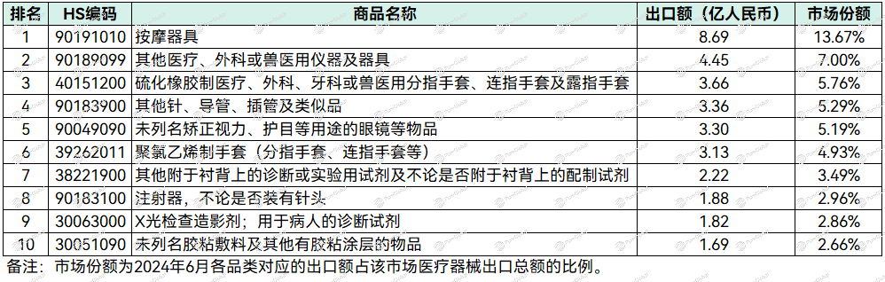 文章配图:这个品类,稳占6月中国医疗器械对“欧、美、英、加”出口第一位!
