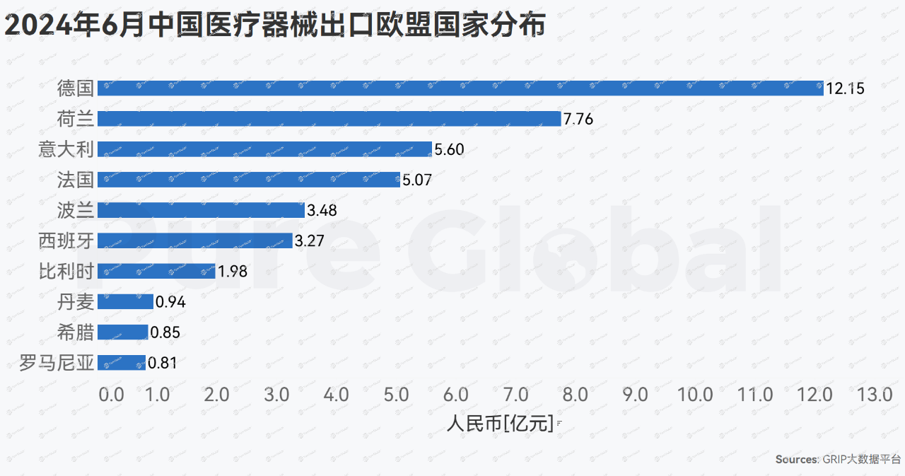 文章配图:这个品类,稳占6月中国医疗器械对“欧、美、英、加”出口第一位!