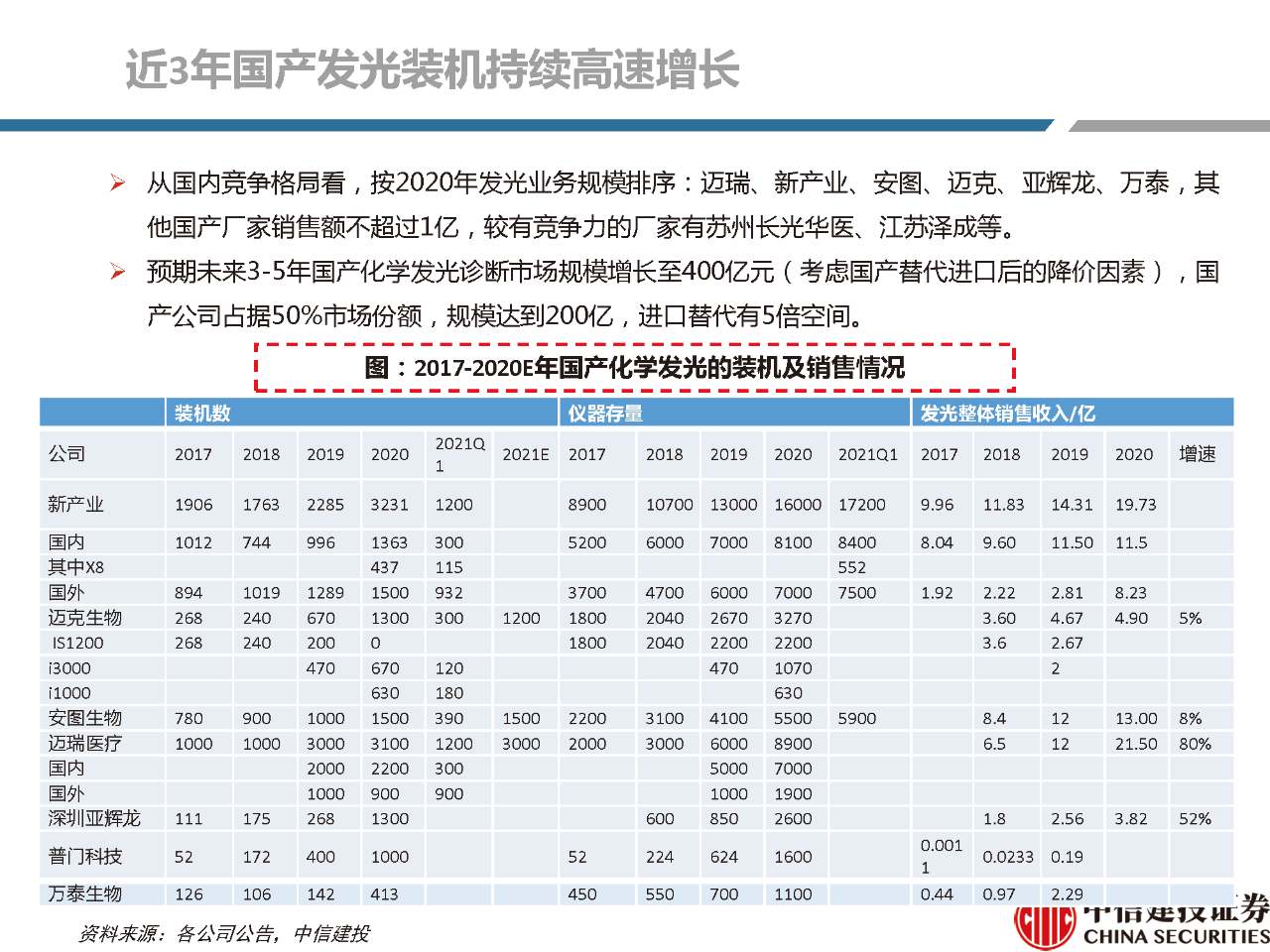 文章配图:【推荐】2021年体外诊断行业分析研究报告!