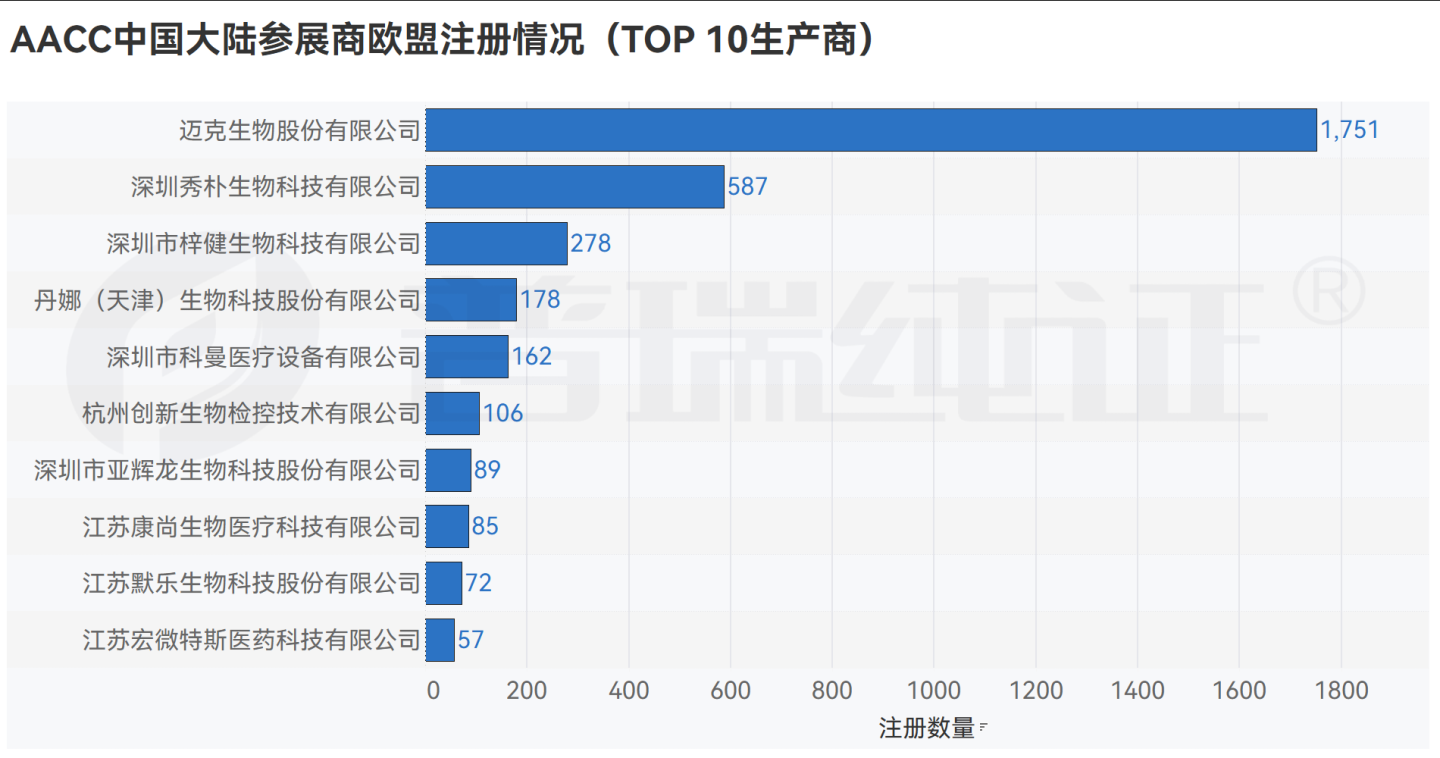 文章配图:数据观点 | 即将参加2023 AACC的大陆参展商海外布局如何?