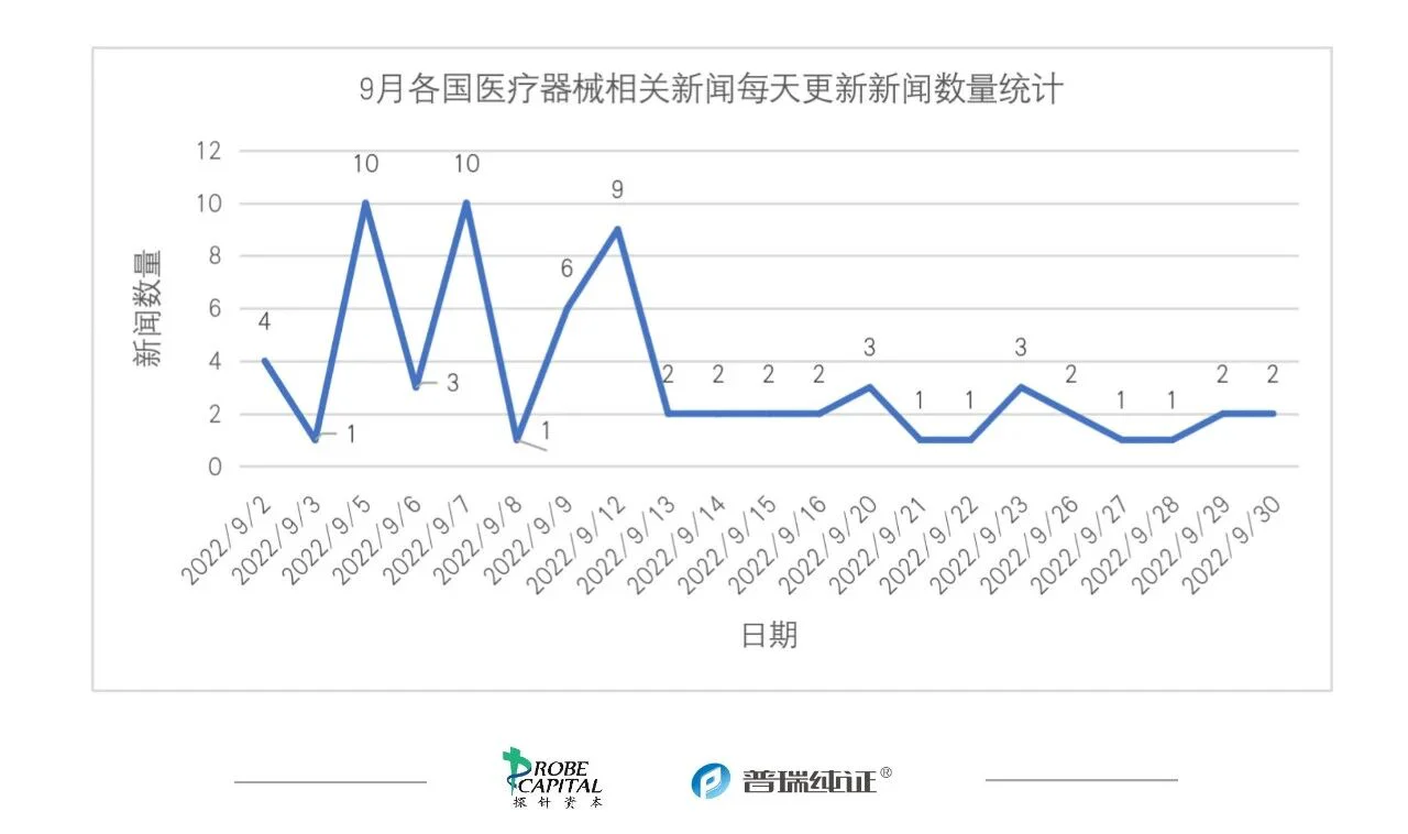 文章配图:行业速报 | 各国医疗器械法规及注册9月动态