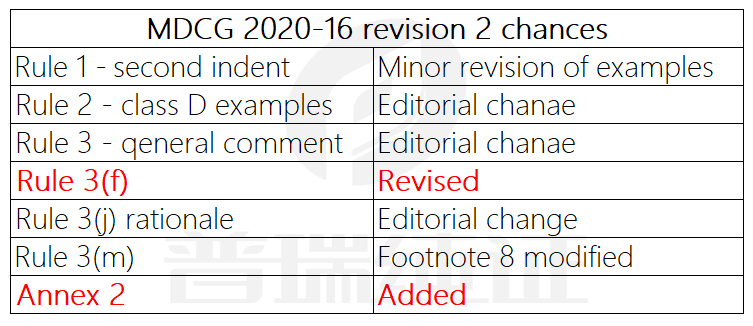 文章配图:深度解读 | MDCG 2020-16 欧盟IVD分类规则修订内容解析
