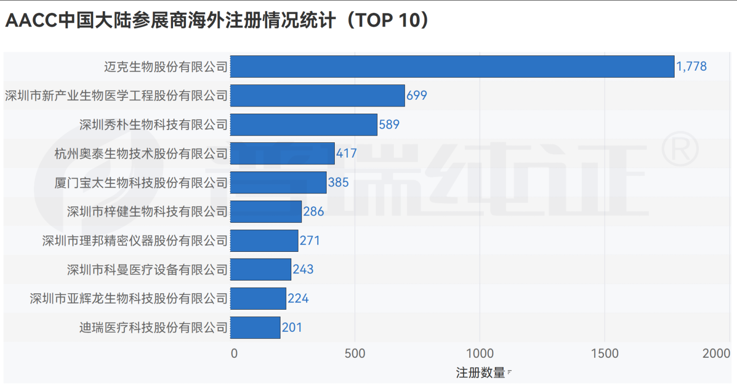 文章配图:数据观点 | 即将参加2023 AACC的大陆参展商海外布局如何?