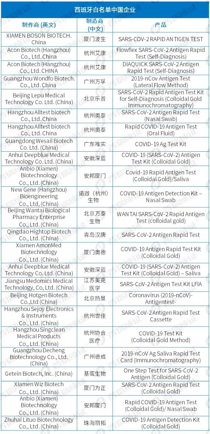 文章配图:全球新冠白名单官网 | 西班牙白名单