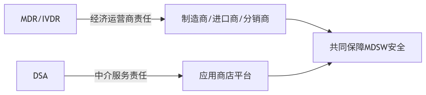文章配图：欧盟新规：MDCG 2025-4指南发布：医疗软件上架应用商店需满足MDR/DSA双重要求