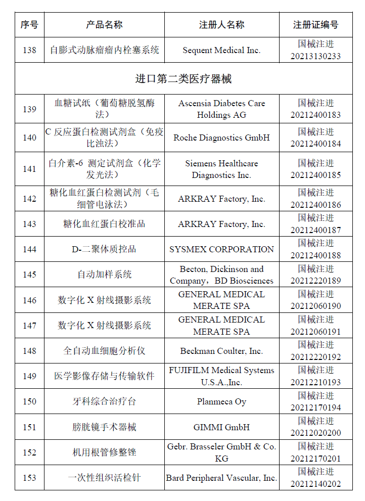 文章配图:国家药监局最新公告:6月共批163个医械产品