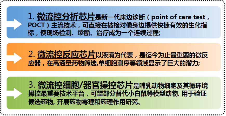 文章配图:【超详细】微流控芯片——注定要被深度产业化的科学技术