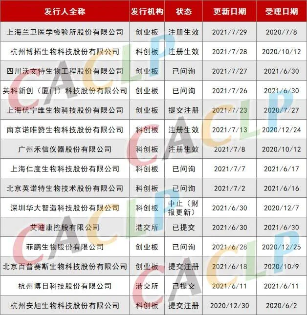 文章配图:排队发大财!大波IVD企业扎堆上市