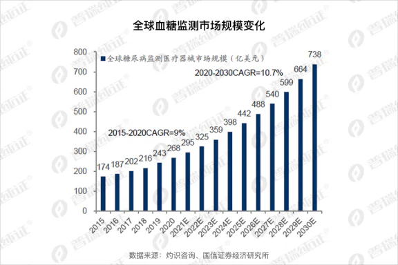 文章配图:突破内卷,国产CGM闯出海难关!