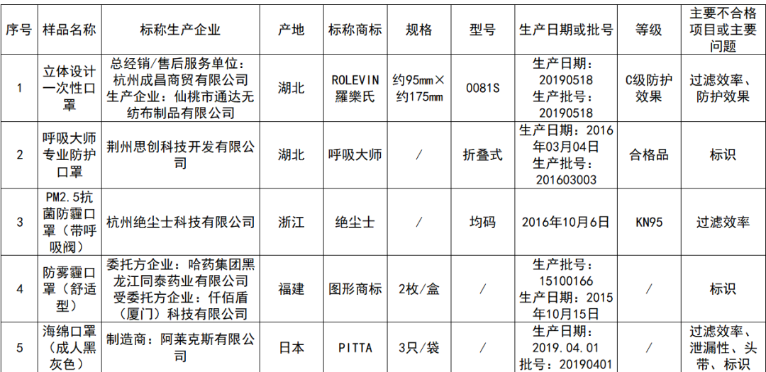 文章配图：【汇总】近期多地公布不合格口罩产品抽查结果，完整名单呈上！