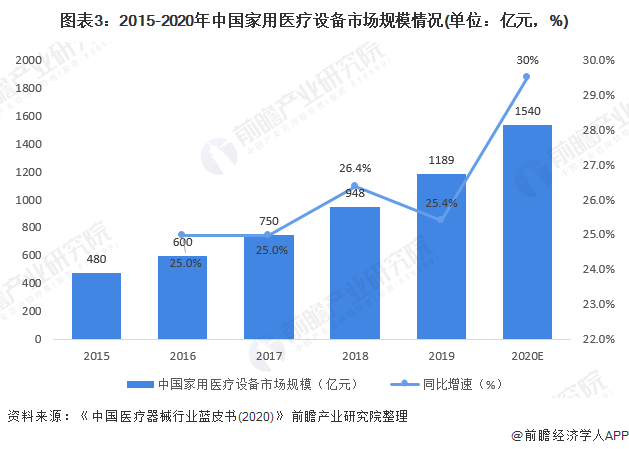 文章配图：2020年中国家用医疗设备行业市场前景分析 健康管理需求引爆家庭医疗设备