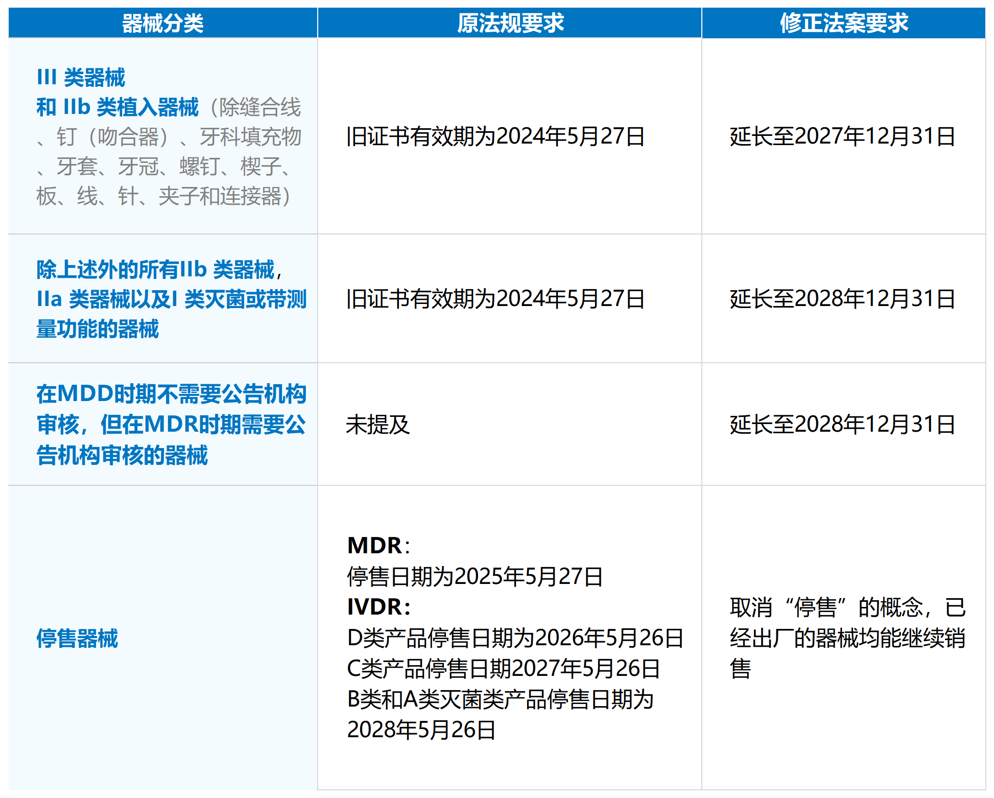文章配图：深度解读 | 制造商请注意！MDR过渡期延长更新，旧证书有效期不再考虑！