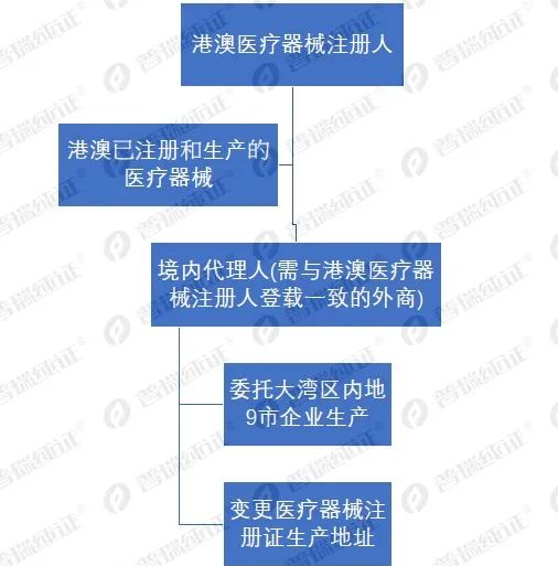 文章配图：独特优势+利好政策！澳门医疗器械注册已步入黄金期！