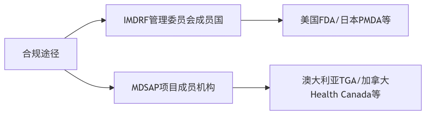 文章配图:墨西哥新规落地:医疗器械注册可接受IMDRF及MDSAP认证