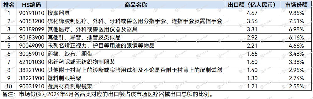 文章配图:这个品类,稳占6月中国医疗器械对“欧、美、英、加”出口第一位!