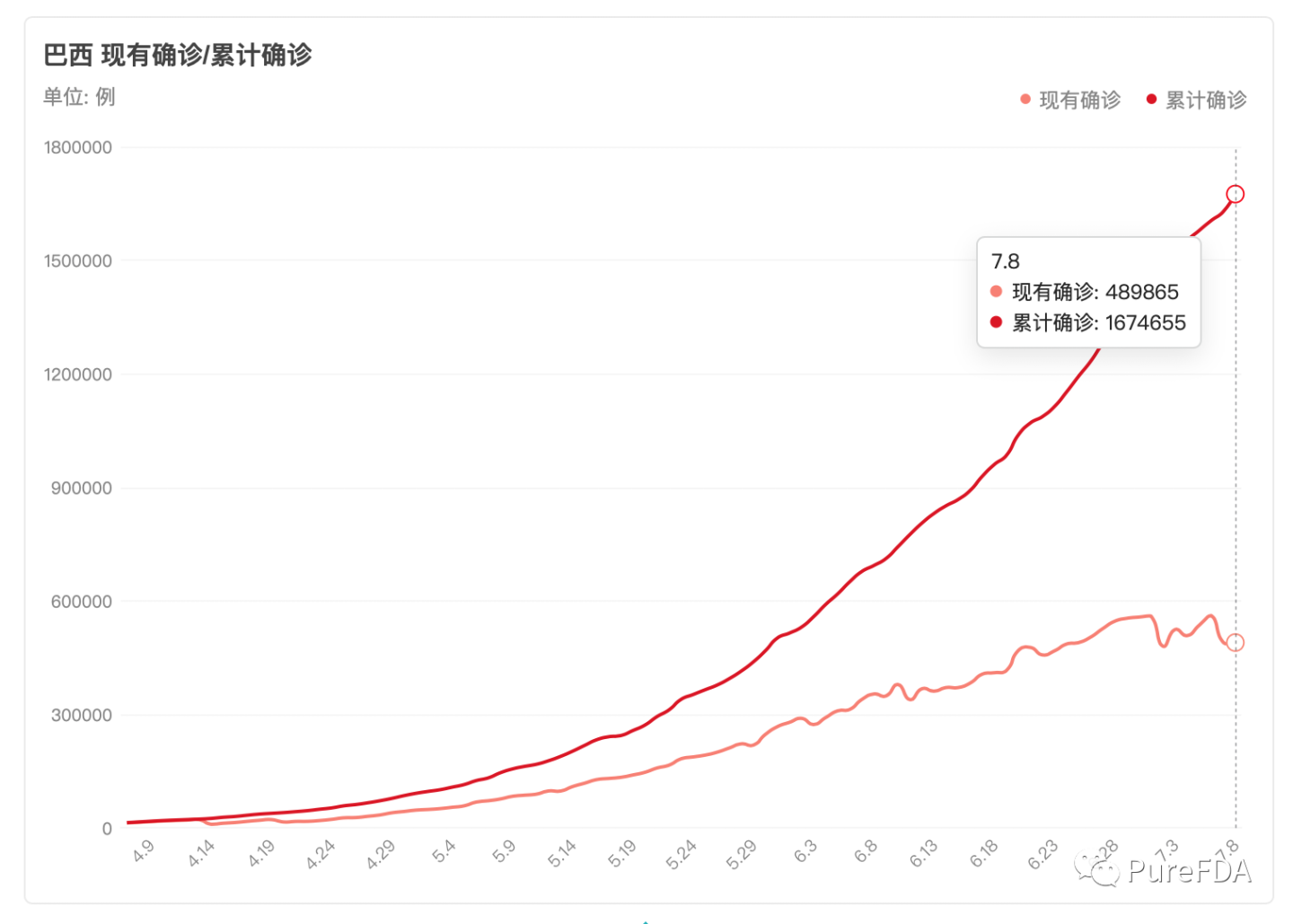文章配图:巴西疫情彻底失控!总统官宣感染新冠,仍要坚决开放经济