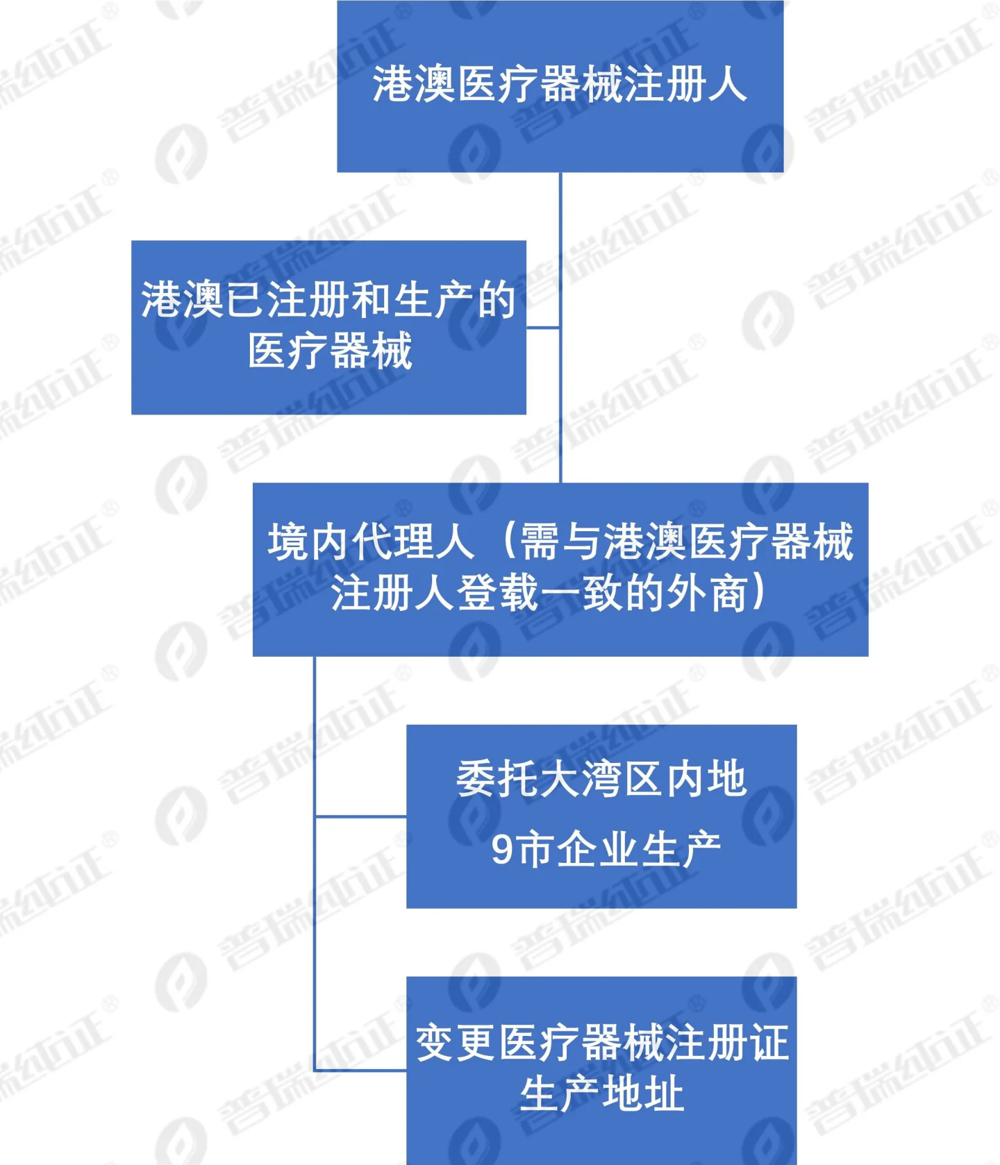 文章配图：香港市场 | 3分钟了解香港医疗器械注册概况！