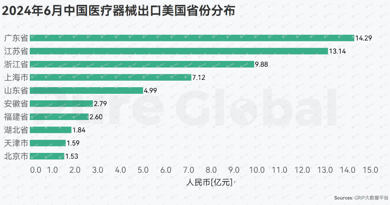 文章配图:这个品类,稳占6月中国医疗器械对“欧、美、英、加”出口第一位!