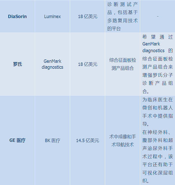文章配图：2021年终榜 | 这些医疗器械公司在2021完成大型商业并购