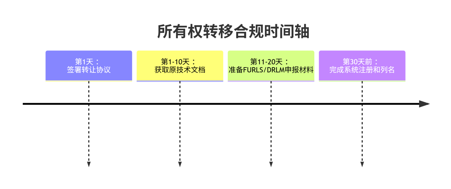 文章配图:国际监管动态:美国FDA率先规范医疗器械许可权转移