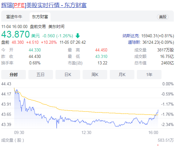 文章配图:辉瑞新冠口服药降低住院或死亡率89%,市值大涨250亿美元