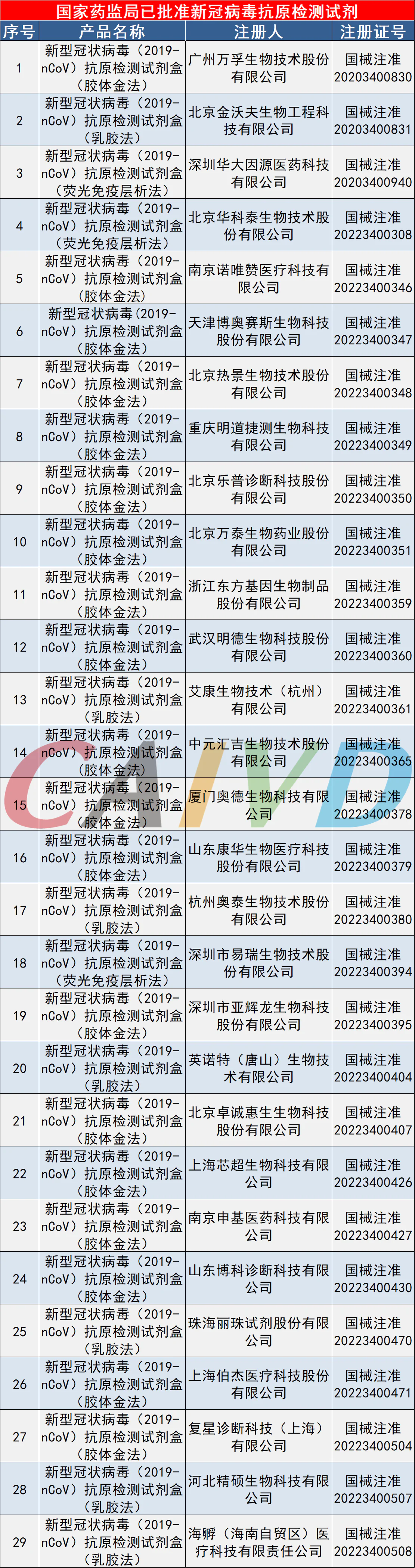 文章配图:今天再添2家!NMPA新冠抗原获证企业已达29家!