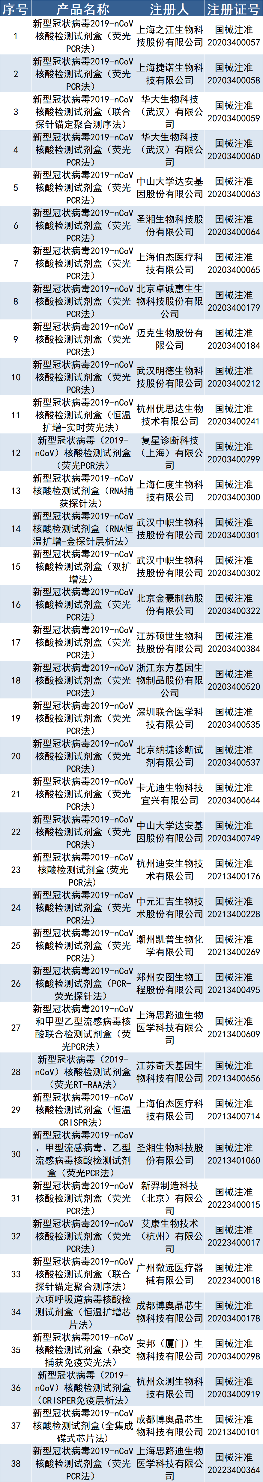 文章配图:关注 | 100+IVD新冠检测产品大汇总!
