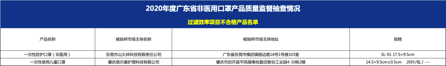 文章配图：【再次抽查】59家企业被查，114批次非医用口罩抽查不合格结果公布，名单见正文！