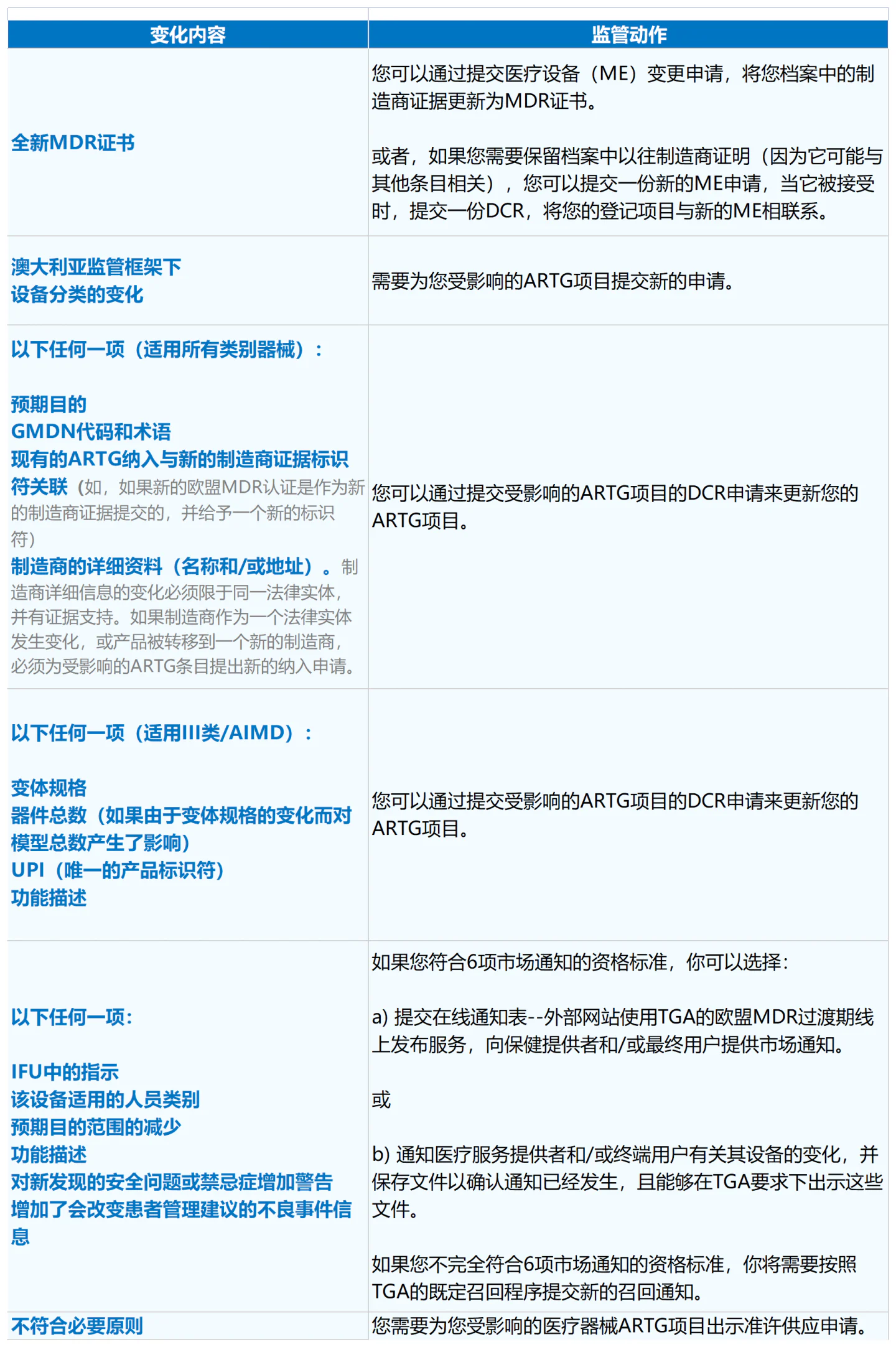 文章配图：澳洲市场必读！涉及大部分ARTG器械，安全实现MDR过渡6个重要事项