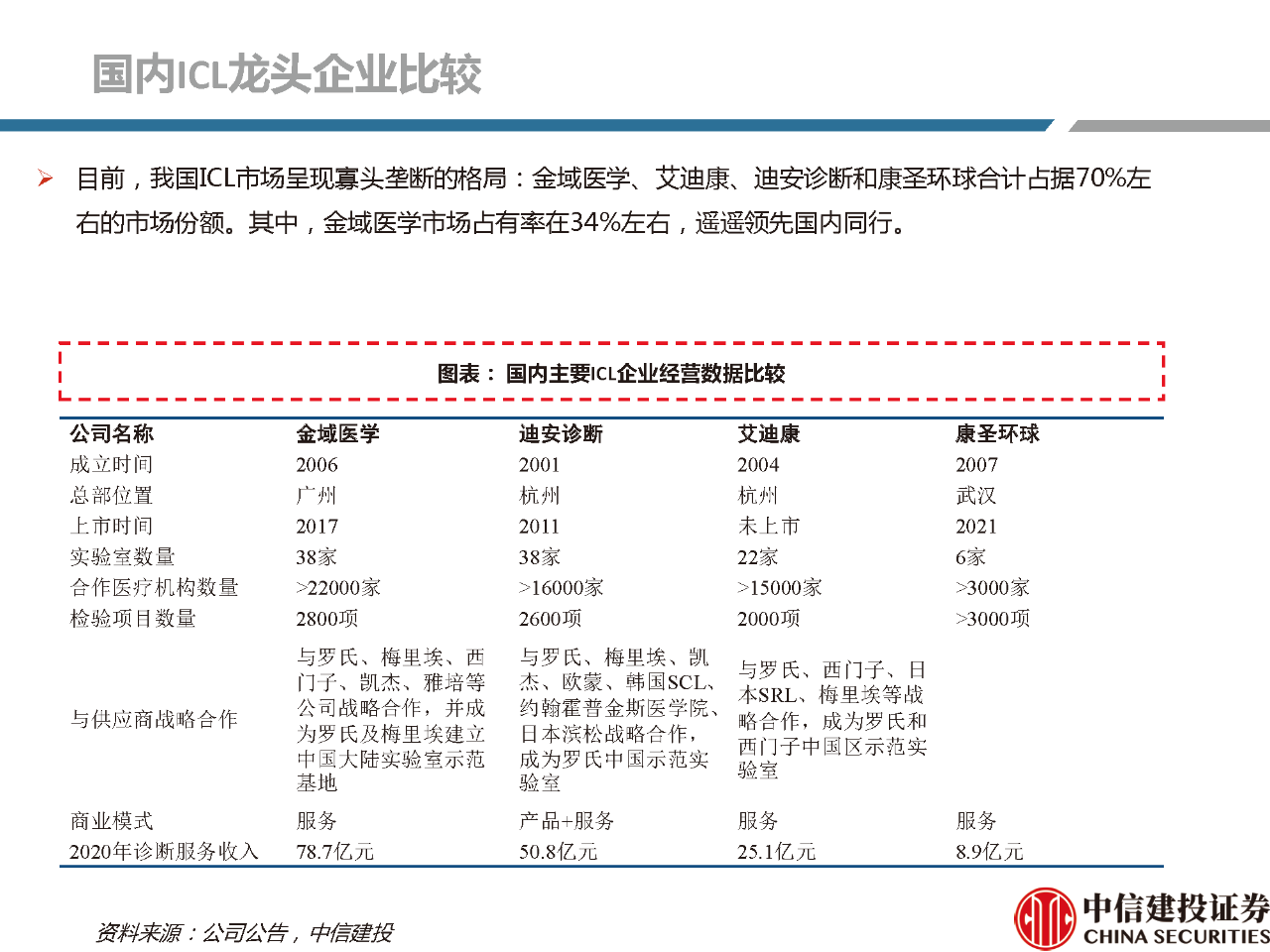 文章配图:【推荐】2021年体外诊断行业分析研究报告!