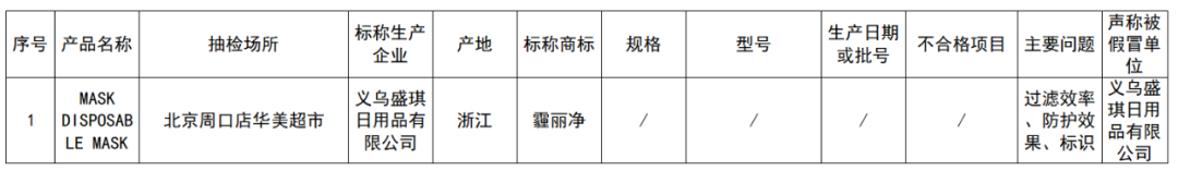 文章配图:【汇总】近期多地公布不合格口罩产品抽查结果,完整名单呈上!