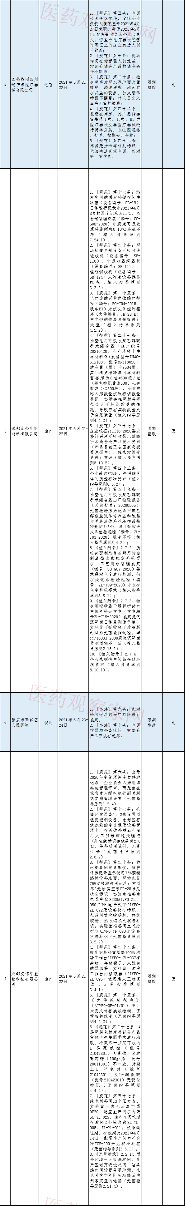 文章配图:12家医械企业违规被罚,其中一家被责令停产!