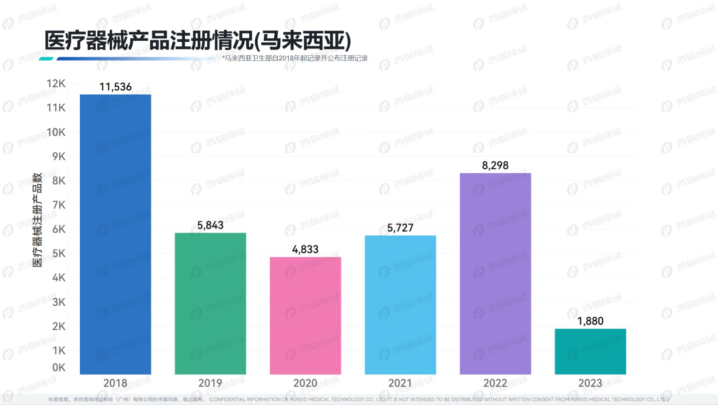 文章配图:东南亚市场 | 5分钟了解马来西亚医疗器械注册概况!