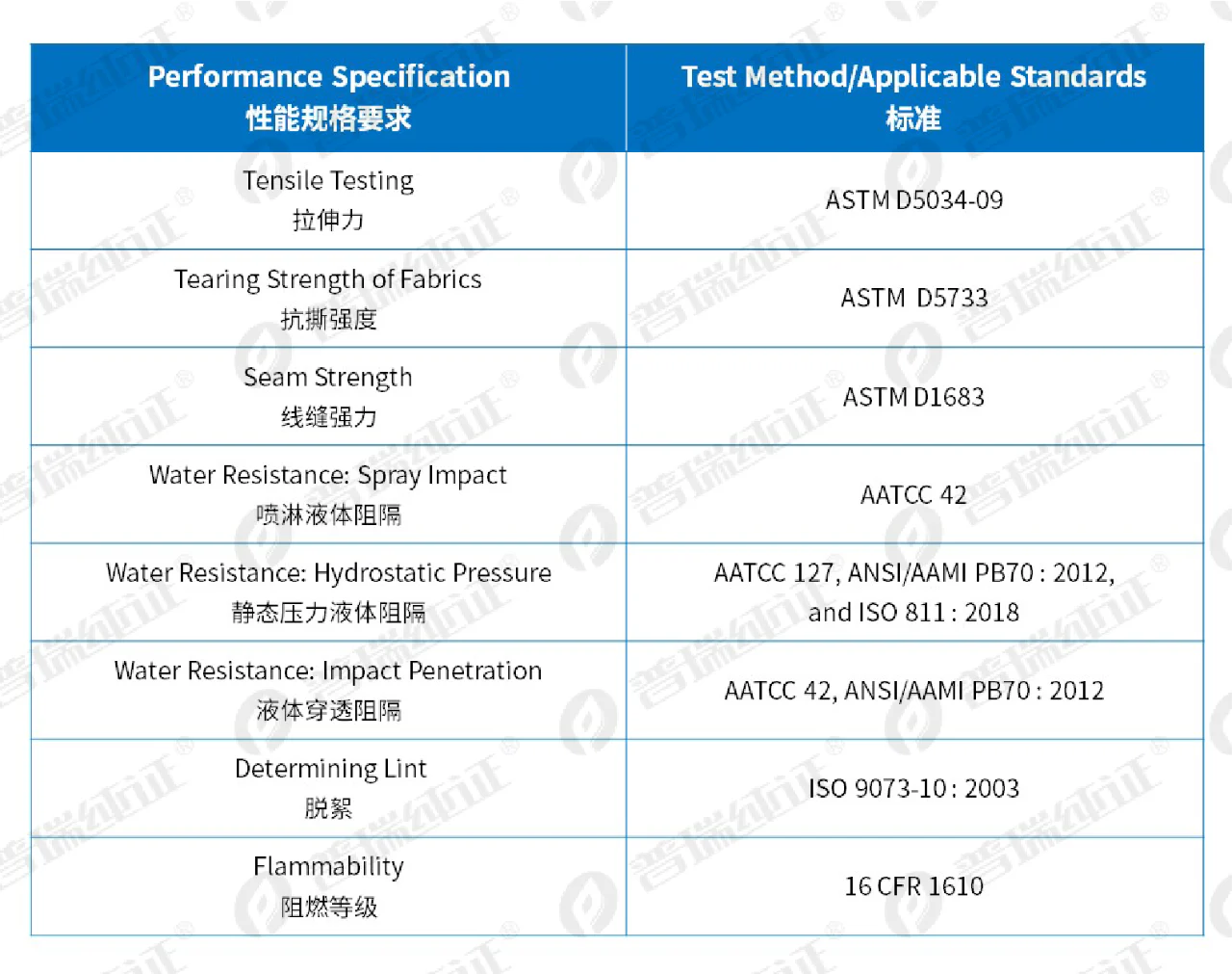 文章配图：成功案例 | 普瑞纯证助力国产手术衣通过FDA 510(k)审批，闯美入场券到手！