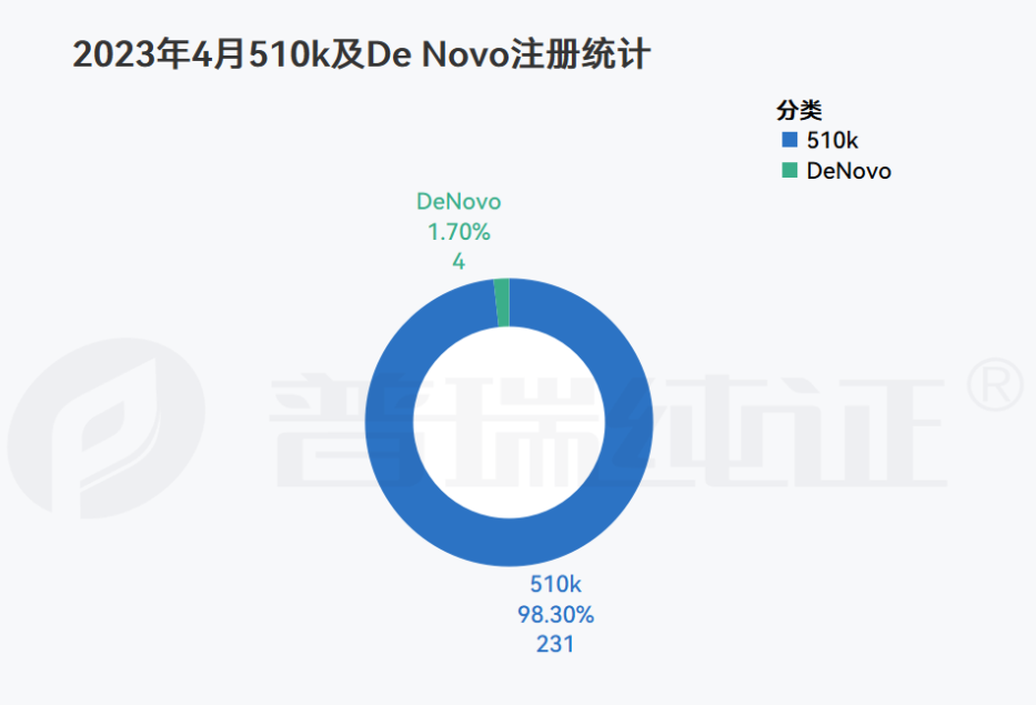 文章配图:GRIP大数据月报 | FDA 4月注册产品信息盘点及DeNovo产品信息概览