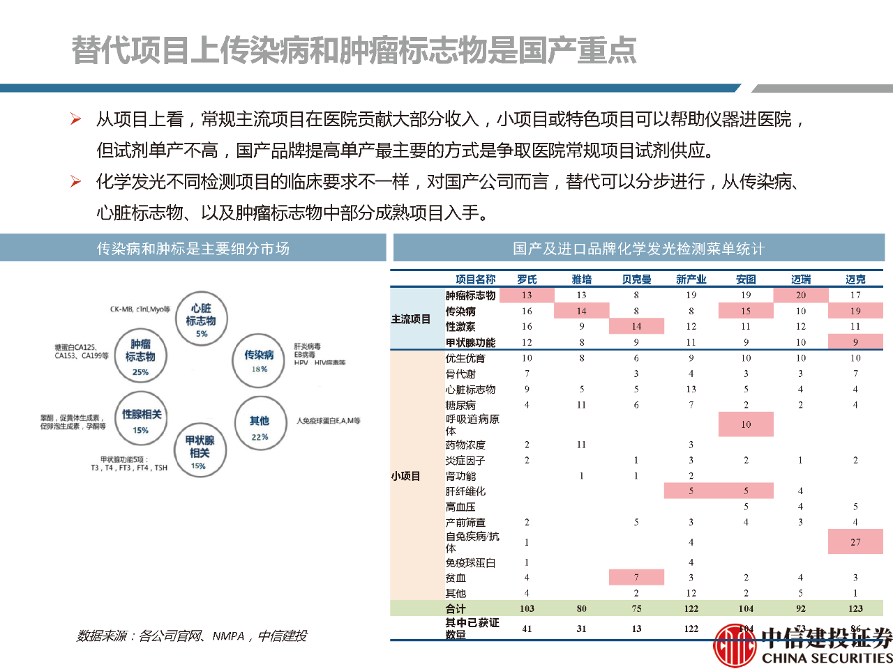 文章配图:【推荐】2021年体外诊断行业分析研究报告!