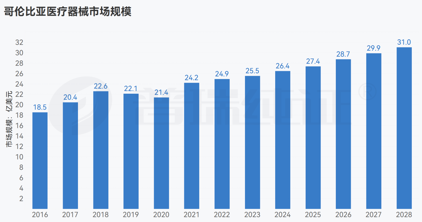 文章配图：南美市场 | 5分钟了解哥伦比亚医疗器械注册概况！