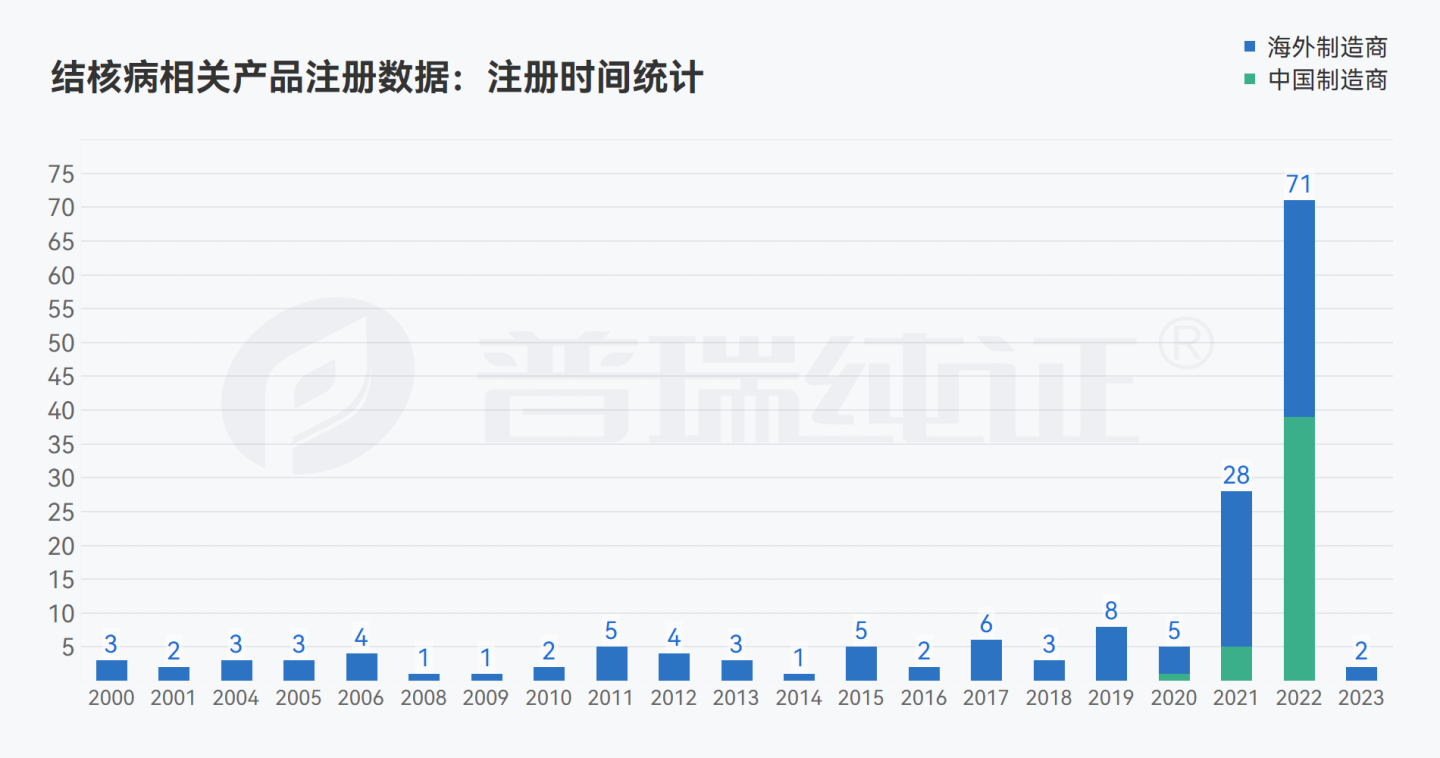 文章配图:世界疾病日专题 | 全球结核病诊断产品市场规模、研发投入、注册、临床数据分析