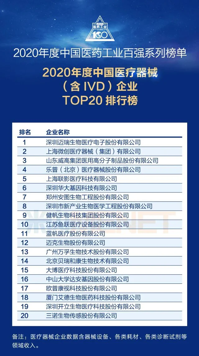 文章配图:国内医疗器械企业TOP20新鲜出炉!