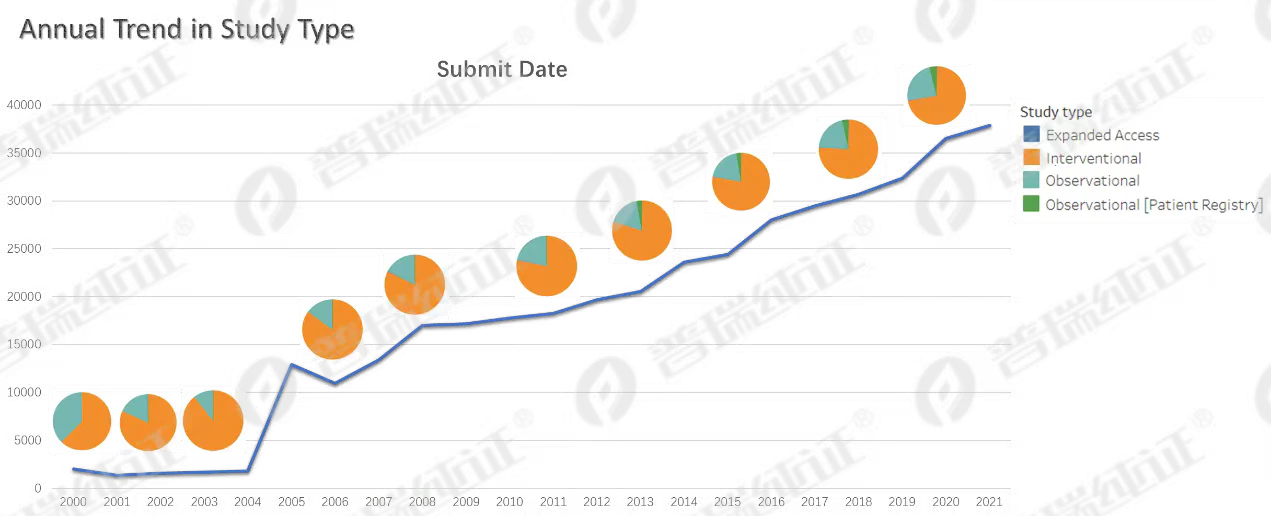 文章配图：普瑞数据研究 | 从一个平台浅看过去20年临床研究的变化！